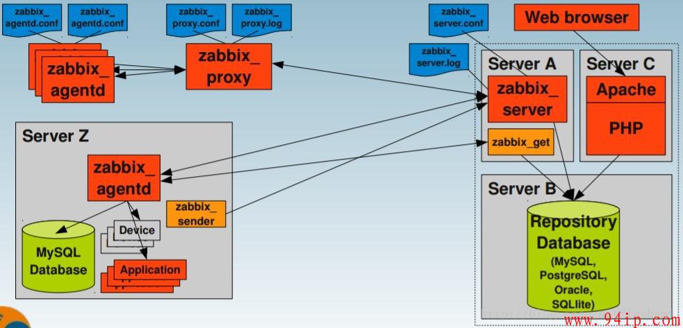 Centos 7下的 Zabbix3.4 安装步骤详解