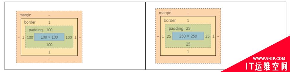 css的盒模型有几种 css的盒子模型有几种