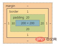 css的盒模型有几种 css的盒子模型有几种