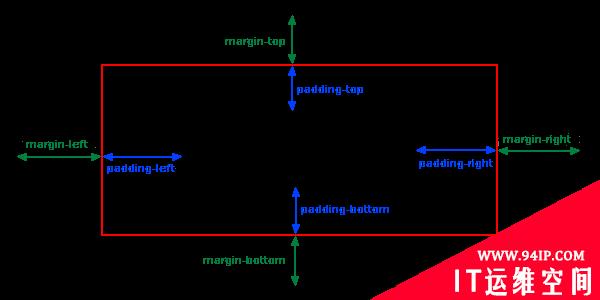 css边距怎么设置 css右边距怎么设置