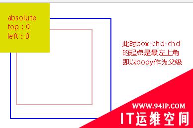 css怎么进行定位 css怎样开始定位