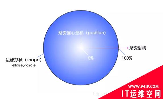 css3中渐变属性有哪些 css3渐变属性有哪些