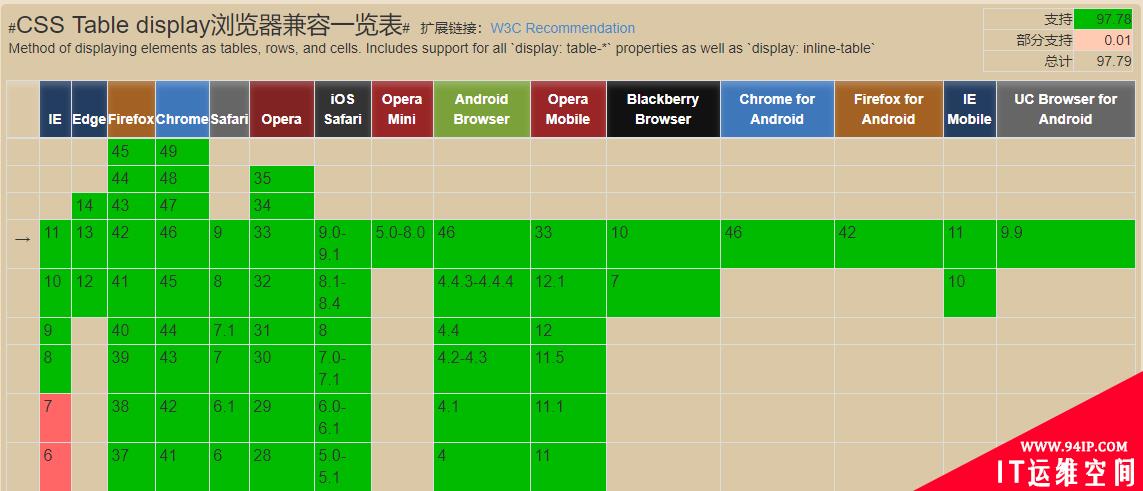 css实现三列布局有哪些方法 css实现三栏布局