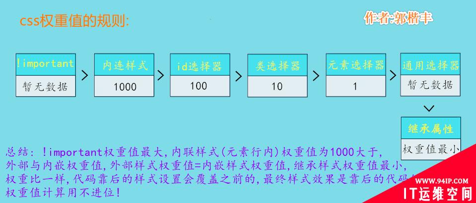 css怎么设置权重 css怎么把权重设置最高