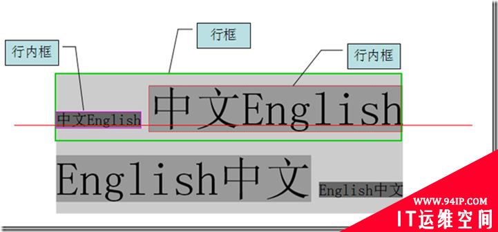 在css中什么是行高 什么是列什么是行