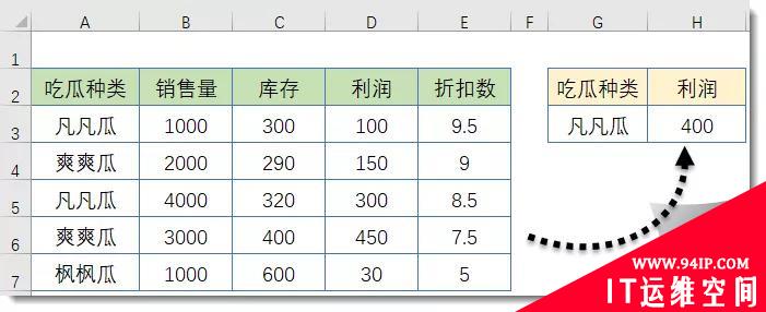 五个公式搞定Excel条件求和 excel如何同时满足两个条件求和