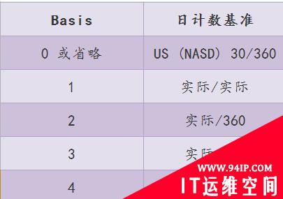 yearfrac函数的使用方法 yearfrac函数的使用方法及实例