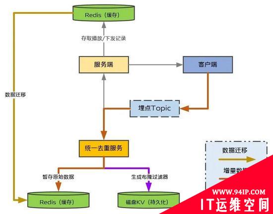 vivo 短视频推荐去重服务的设计实践