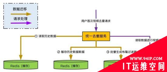 vivo 短视频推荐去重服务的设计实践