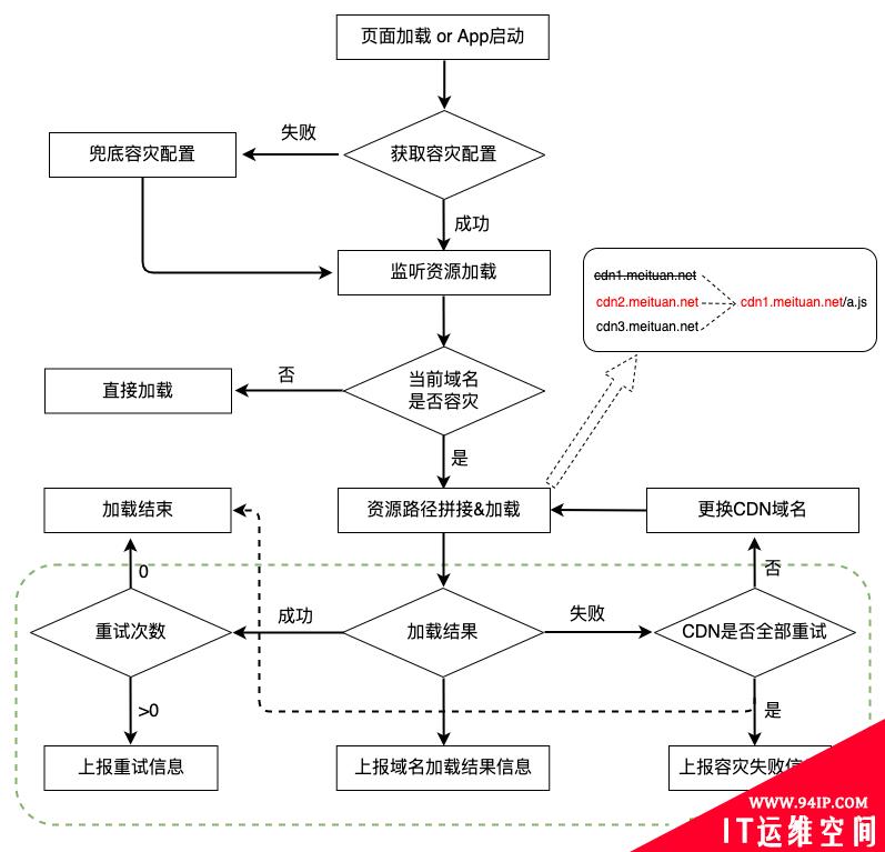 从0到1：美团端侧CDN容灾解决方案