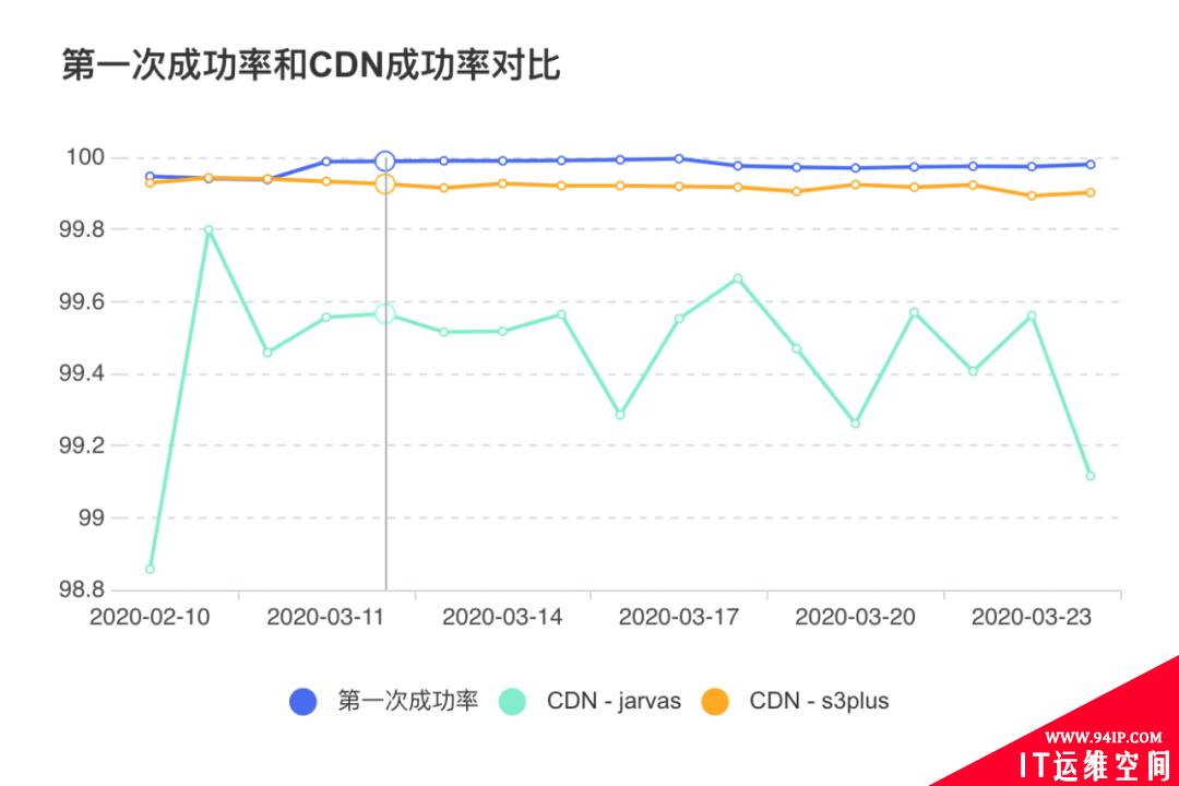 从0到1：美团端侧CDN容灾解决方案