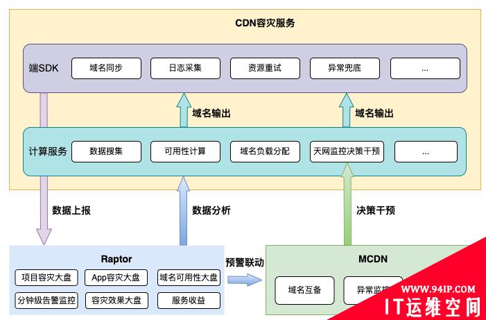 从0到1：美团端侧CDN容灾解决方案