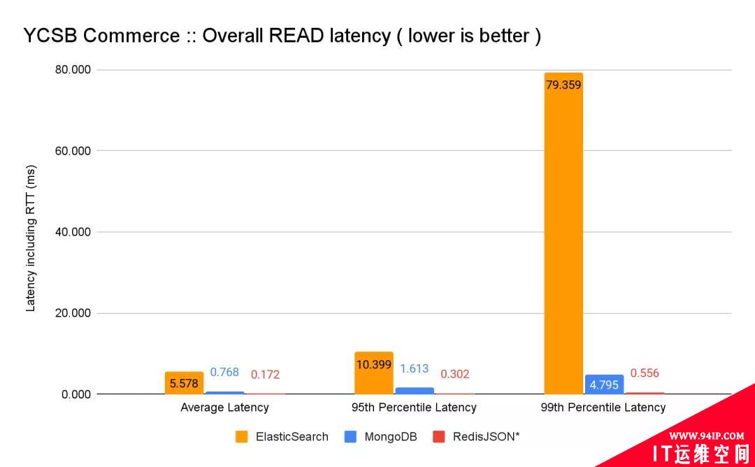 碾压ES和MongoDB，RedisJson横空出世！