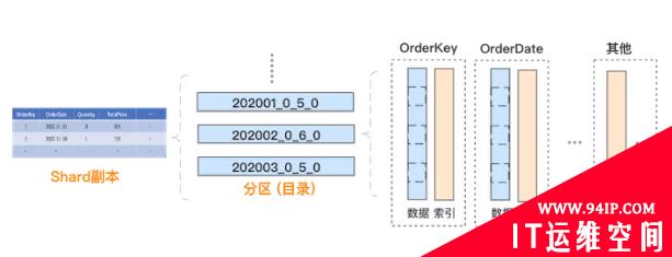 为什么PB级分析型数据库ClickHouse这么快？