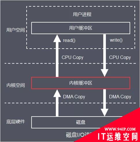 Java I/O体系从原理到应用，这一篇说清楚了