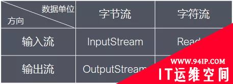 Java I/O体系从原理到应用，这一篇说清楚了