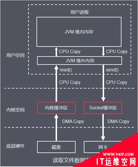 Java I/O体系从原理到应用，这一篇说清楚了