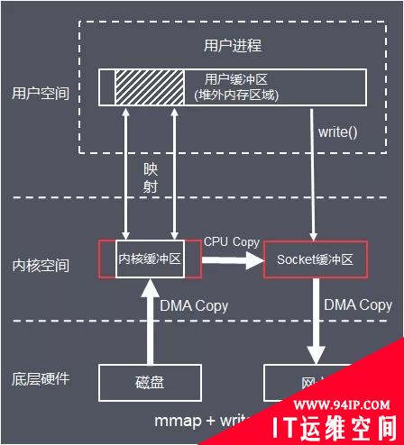 Java I/O体系从原理到应用，这一篇说清楚了