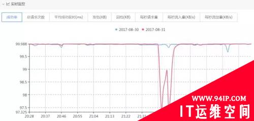 日存储量超10TB，海量数据挑战下腾讯全链路日志监控平台实践