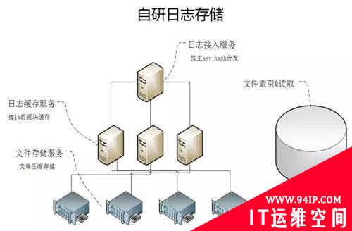 日存储量超10TB，海量数据挑战下腾讯全链路日志监控平台实践