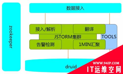 日存储量超10TB，海量数据挑战下腾讯全链路日志监控平台实践