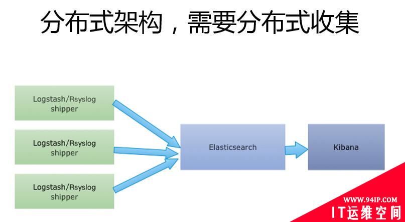 【技术干货】日志漫谈：不同规模下的日志运维与优化