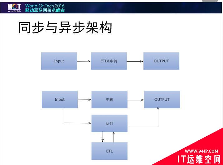 【技术干货】日志漫谈：不同规模下的日志运维与优化