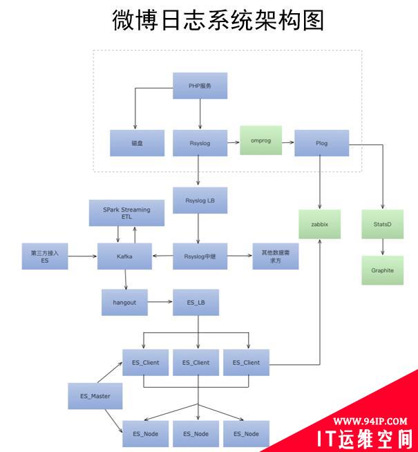 【技术干货】日志漫谈：不同规模下的日志运维与优化