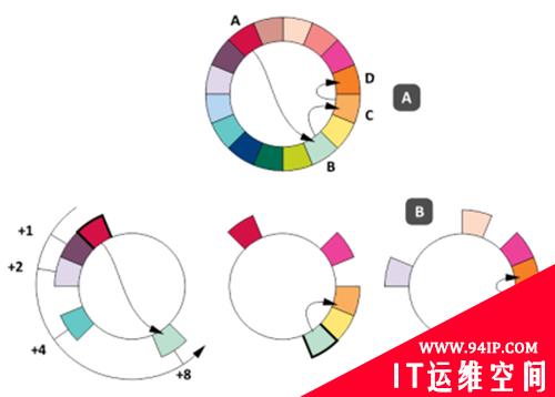 NoSQL数据库分布式系统算法研究