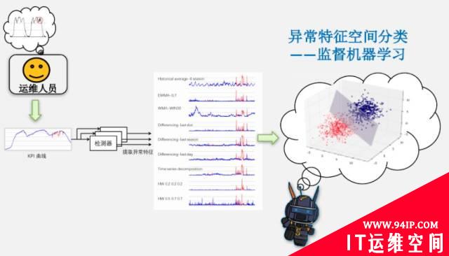 IT运维平台算法背后的两大“神助攻”