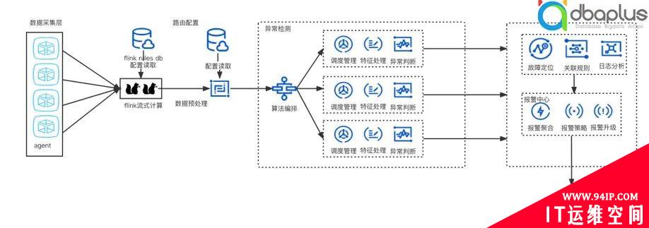 网易游戏AIOps实践：异常检测的优化策略与平台化建设