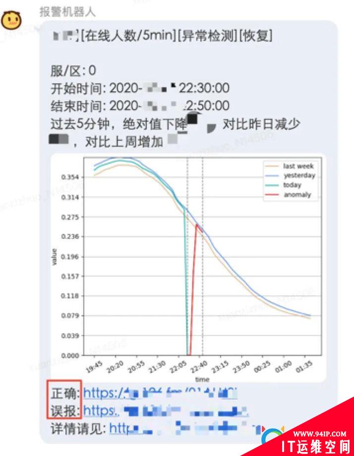 网易游戏AIOps实践：异常检测的优化策略与平台化建设