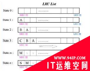 详解Oracle数据库LRU算法&#8211;LRU链、脏块与脏LRU链