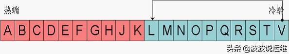 详解Oracle数据库LRU算法&#8211;LRU链、脏块与脏LRU链