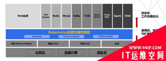 运维入坑必看：Kubernetes平台架构解读