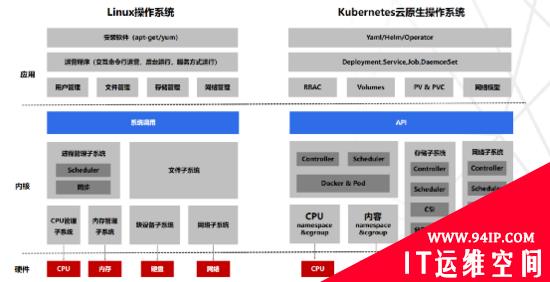 运维入坑必看：Kubernetes平台架构解读