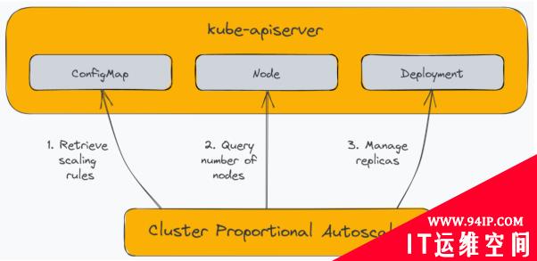 使用Linode引擎实现Kubernetes自动缩放的优秀实践