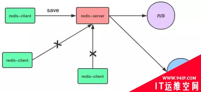 十分钟彻底理解 Redis 的持久化和主从复制