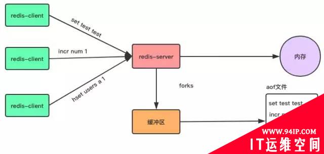 十分钟彻底理解 Redis 的持久化和主从复制