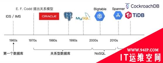 数据库为何走向分布式？又如何走向分布式？