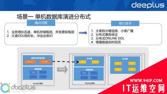 主流关系型分布式数据库选型与设计实战