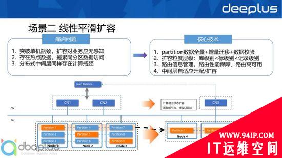 主流关系型分布式数据库选型与设计实战