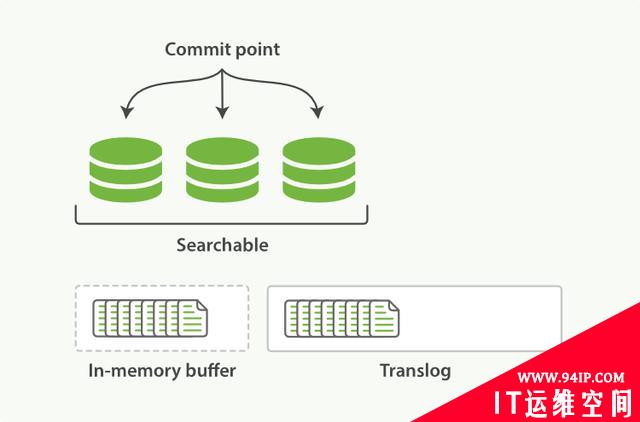 ElasticSearch的基本概念和集群分布式底层实现