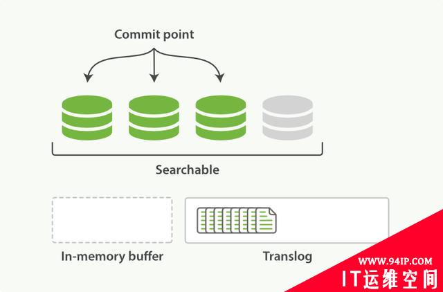 ElasticSearch的基本概念和集群分布式底层实现