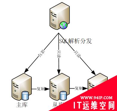 分布式架构下，传统数据库运维究竟要面对哪些变化？