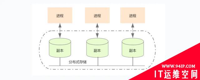 当数据库遇到分布式，你会怎么做？