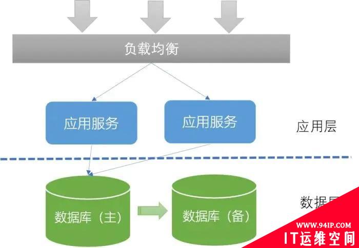 简单明了！OLTP场景下的数据分布式设计原则