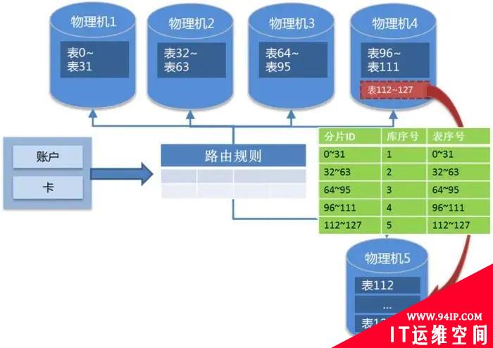 简单明了！OLTP场景下的数据分布式设计原则