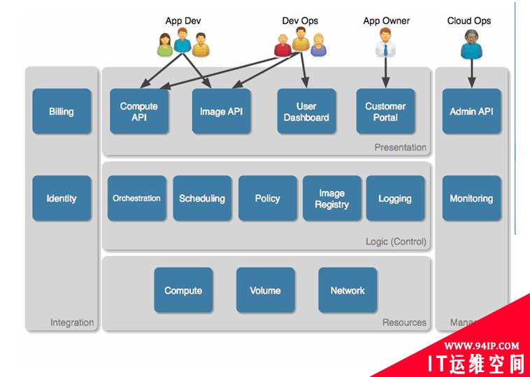 OpenStack的架构详解