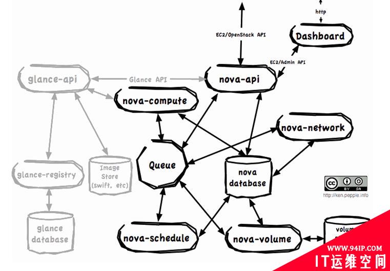 OpenStack的架构详解